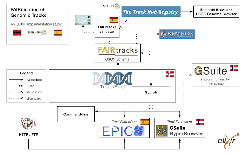 Overview of the implemented FAIRtracks infrastructure